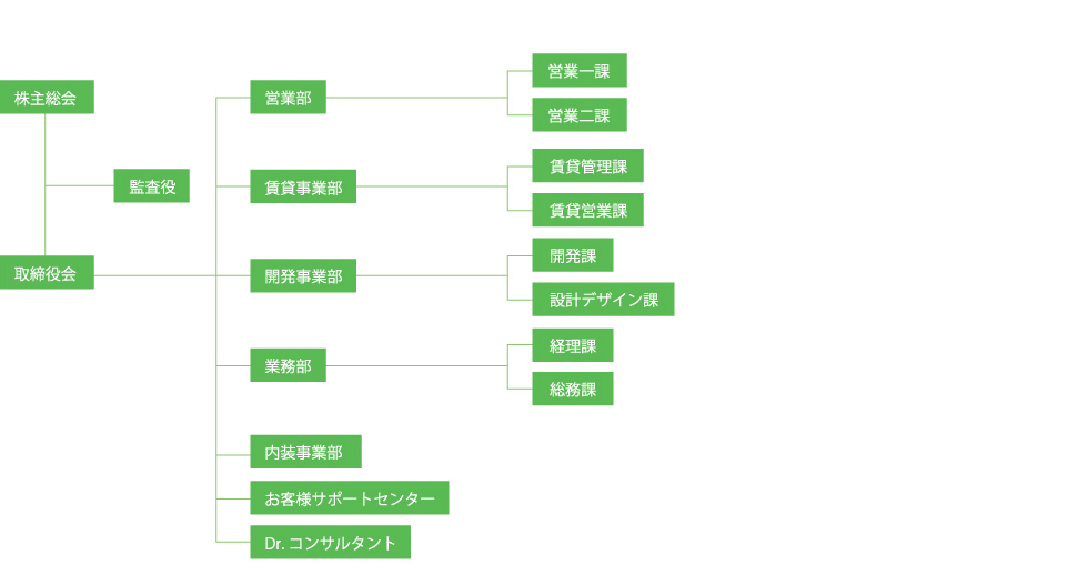 組織図